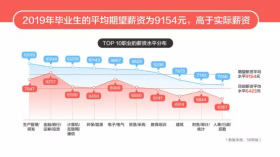 爱思益大学生实习网：2020校招全行业最新内部薪资（收藏级）