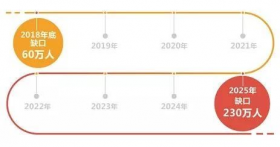 应届年薪20-30w！BAT、咨询、四大疯抢！这个人才缺口60w的岗位是……